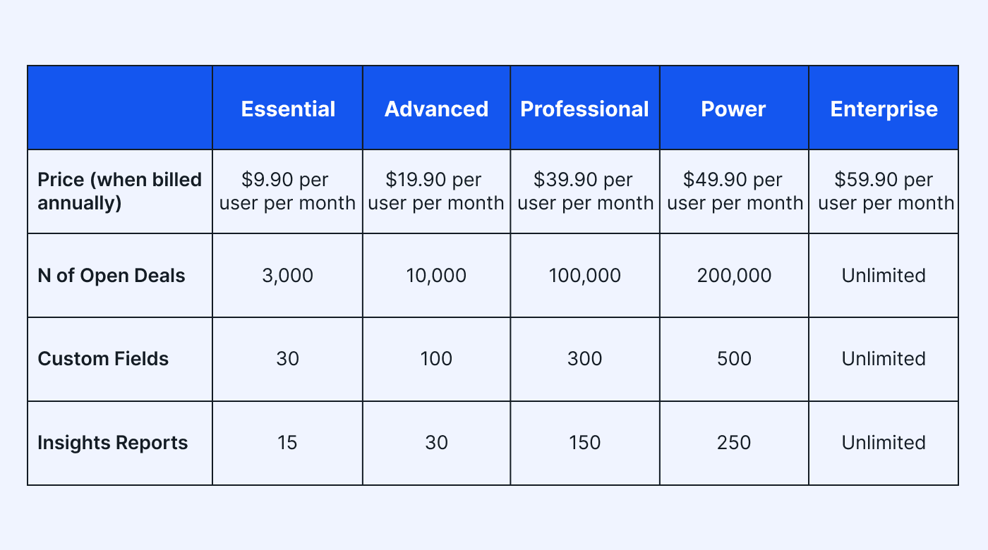 Pipedrive pricing table