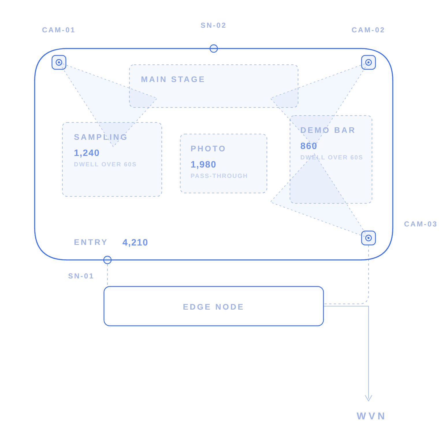 WVN sensor and video integration blueprint