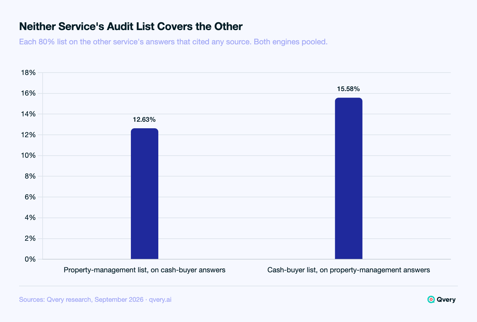 Bar chart of audit-list cross-coverage for real estate which-company questions on ChatGPT and Google AI Mode, September 2026: the property-management domain list covered 12.63% of cash-home-buyer answers that cited any source, and the cash-home-buyer list covered 15.58% of property-management answers that cited any source, far under the 0.60 bar for one shared list.