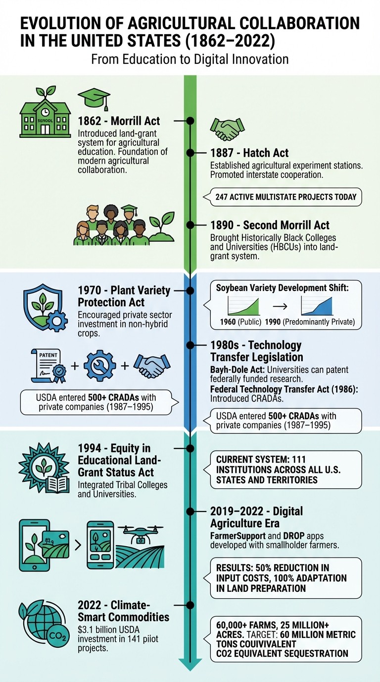 Evolution of Agricultural Collaboration in the United States 1862-2022