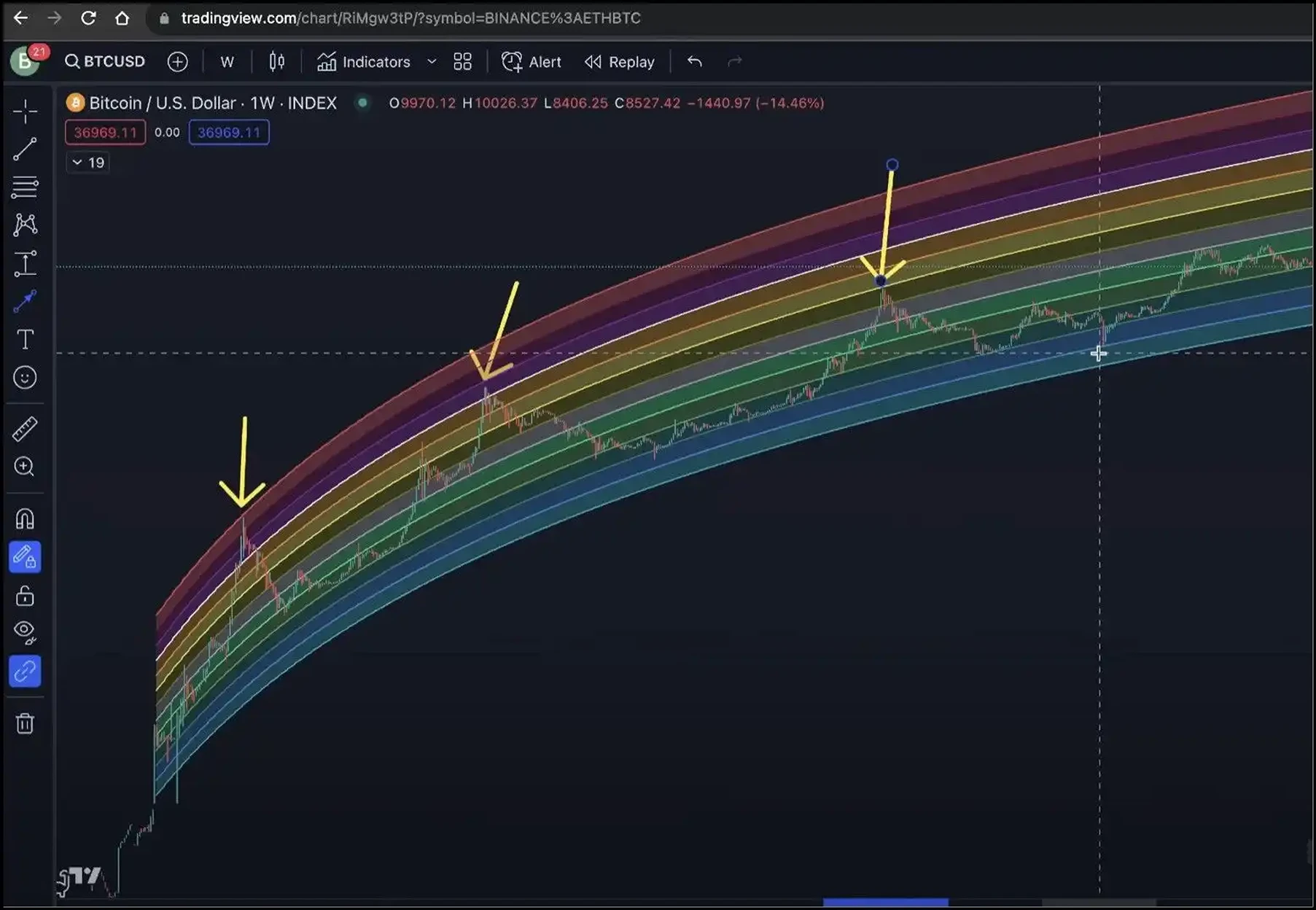 ¿Qué es el Gráfico Arcoiris de Bitcoin? Una Guía Completa