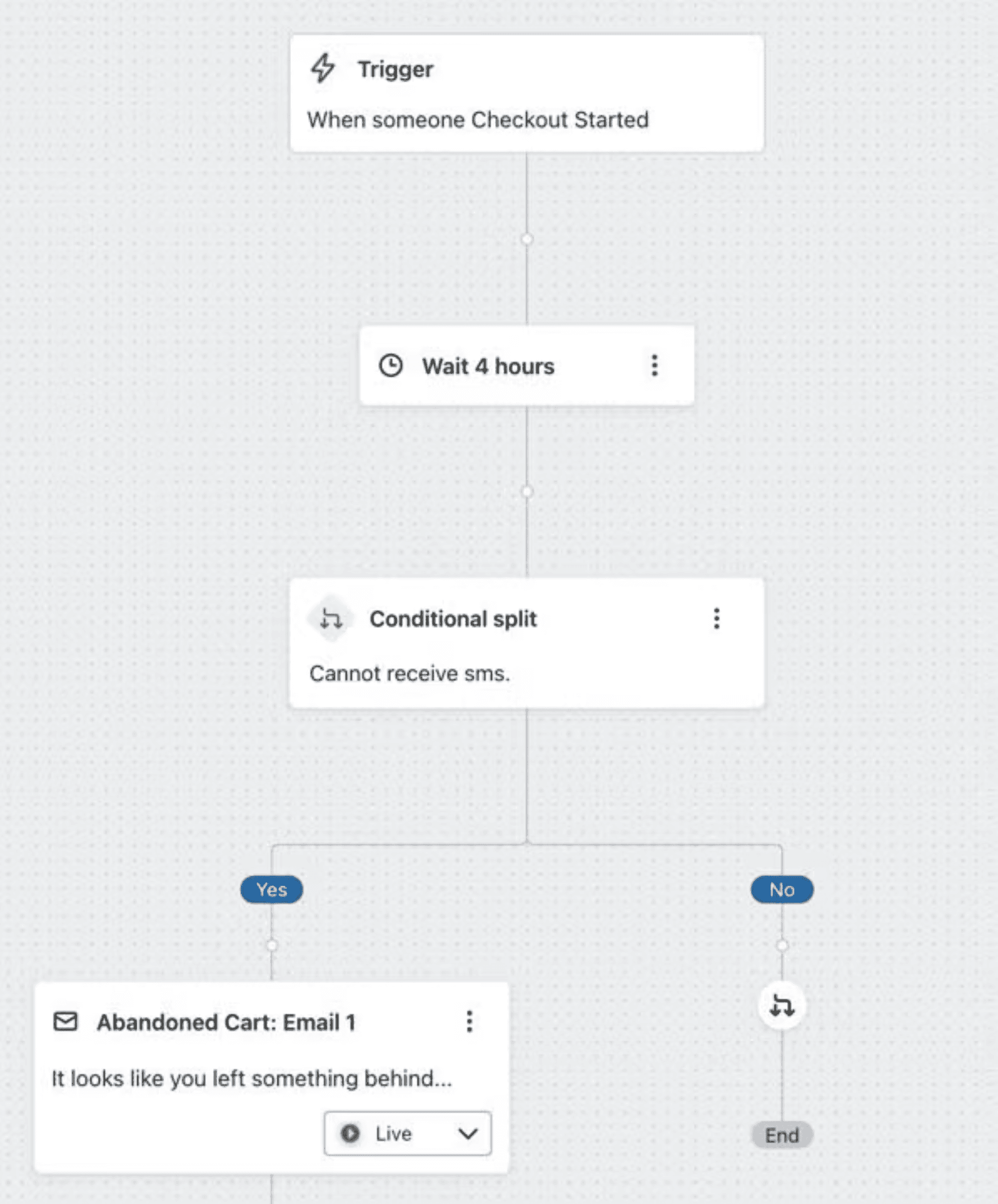 1 Create Conditional Splits for SMS Eligibility.png: Displays a Klaviyo flow with a conditional split based on SMS eligibility. The path shows email or SMS communication based on consent status.