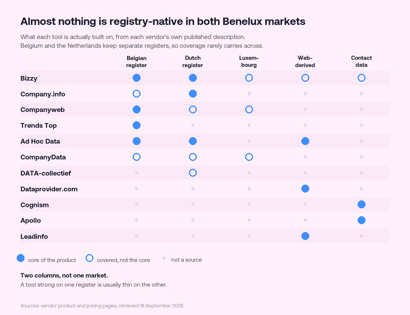 Matrix of eleven B2B data tools against five source types: Belgian register, Dutch register, Luxembourg, web-derived and contact data. Bizzy and Ad Hoc Data are the only two with both the Belgian and the Dutch register marked as core of the product.