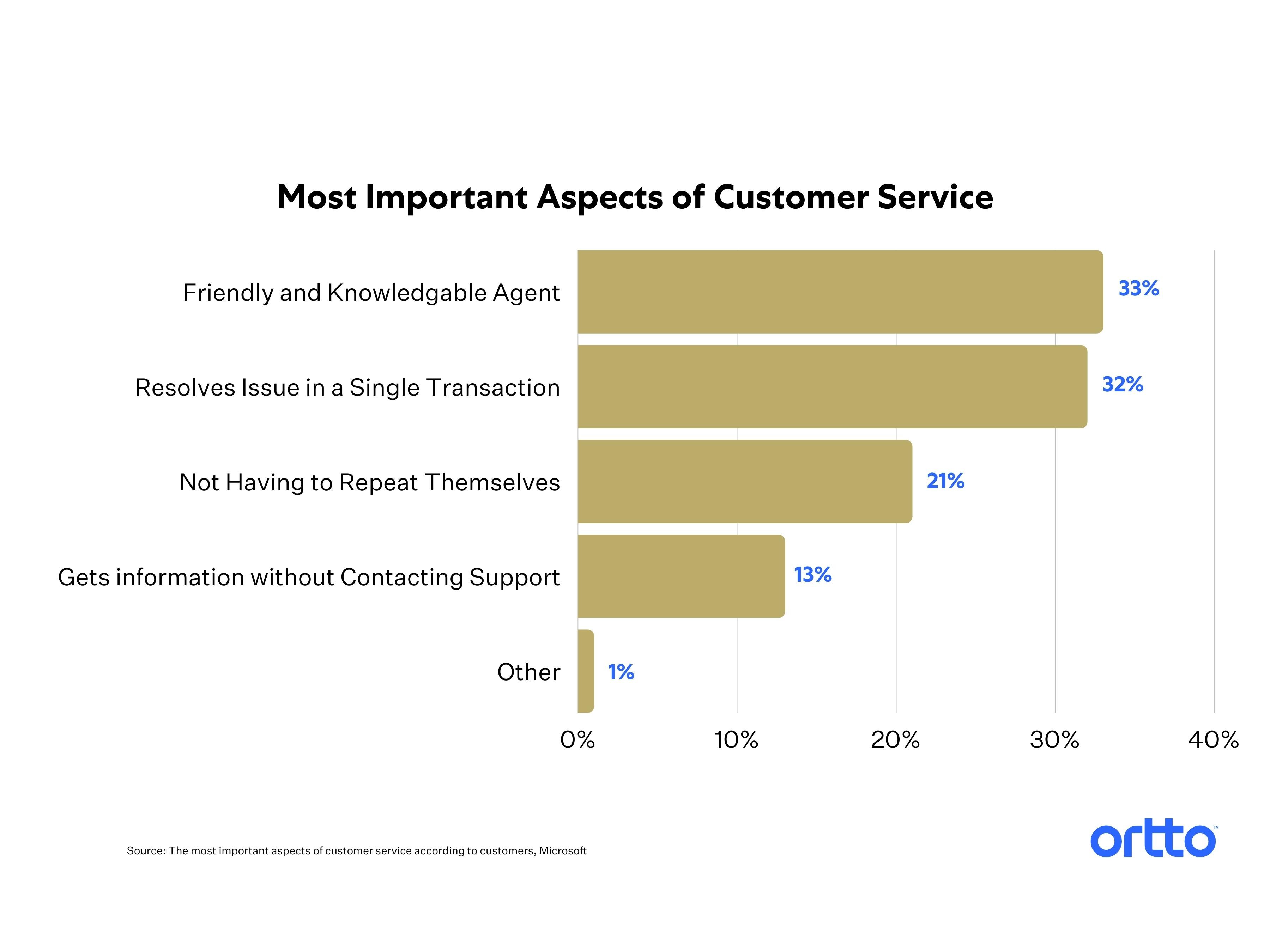 Customer Experience Statistics