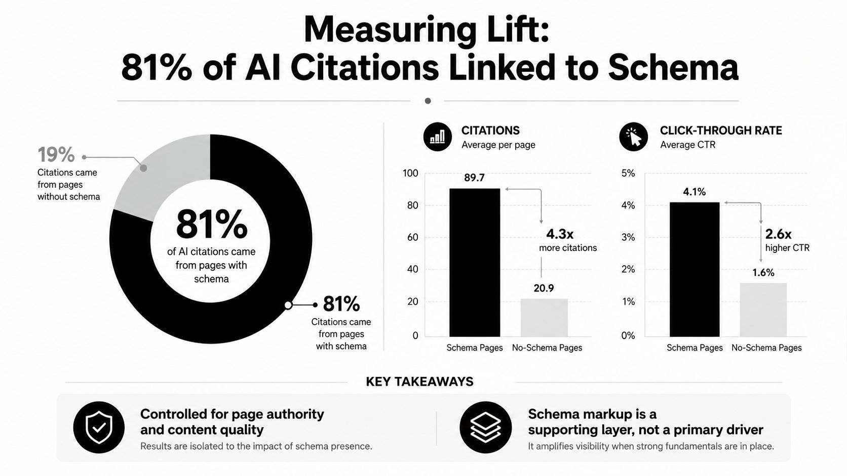 A chart showing how schema markup significantly increases AI citations and click-through rates for website content.