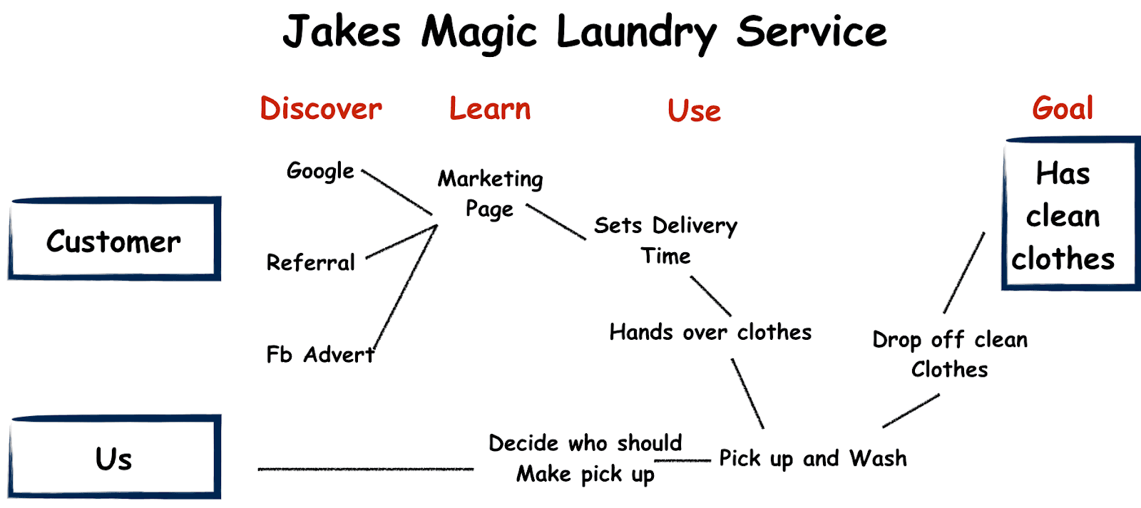 The Map exercose: filled out map