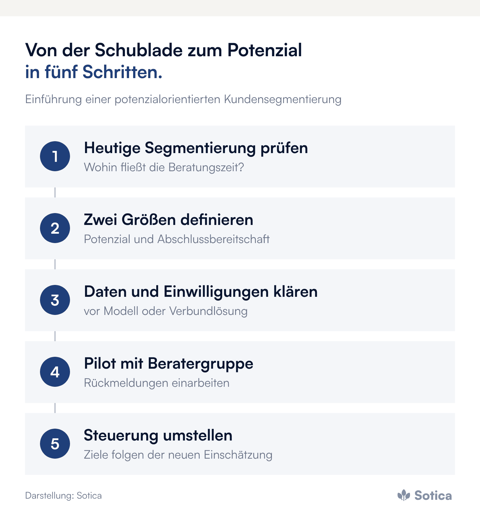Prozesskette in fünf Schritten: heutige Segmentierung prüfen, Potenzial und Abschlussbereitschaft definieren, Daten und Einwilligungen klären, Pilot mit einer Beratergruppe, Vertriebssteuerung umstellen. Darstellung: Sotica.