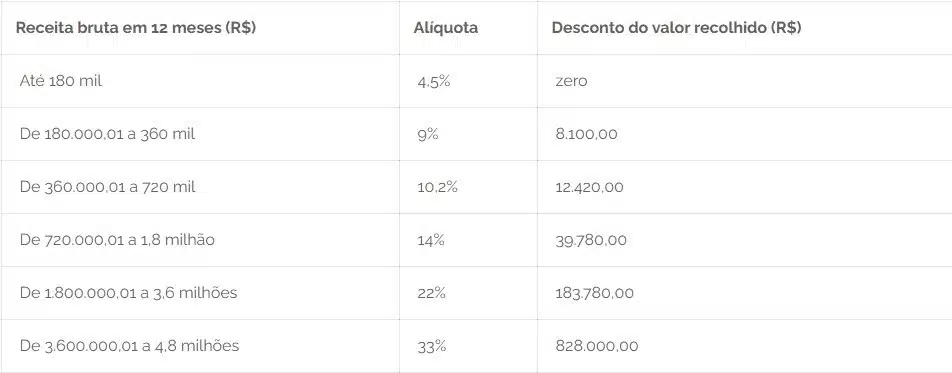 Tabela do Anexo IV do Simples