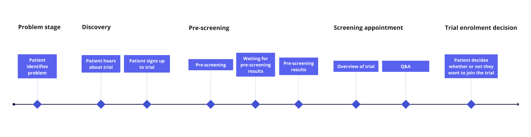 A graphic of the recruitment process for a clinical trial participant