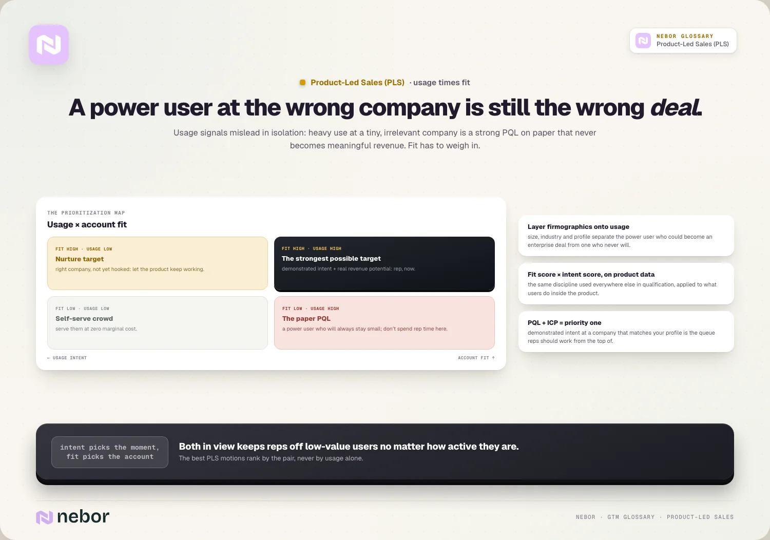 A power user at the wrong company is still the wrong deal: Usage signals mislead in isolation: heavy use at a tiny, irrelevant company is a strong PQL on paper that never becomes meaningful revenue.
