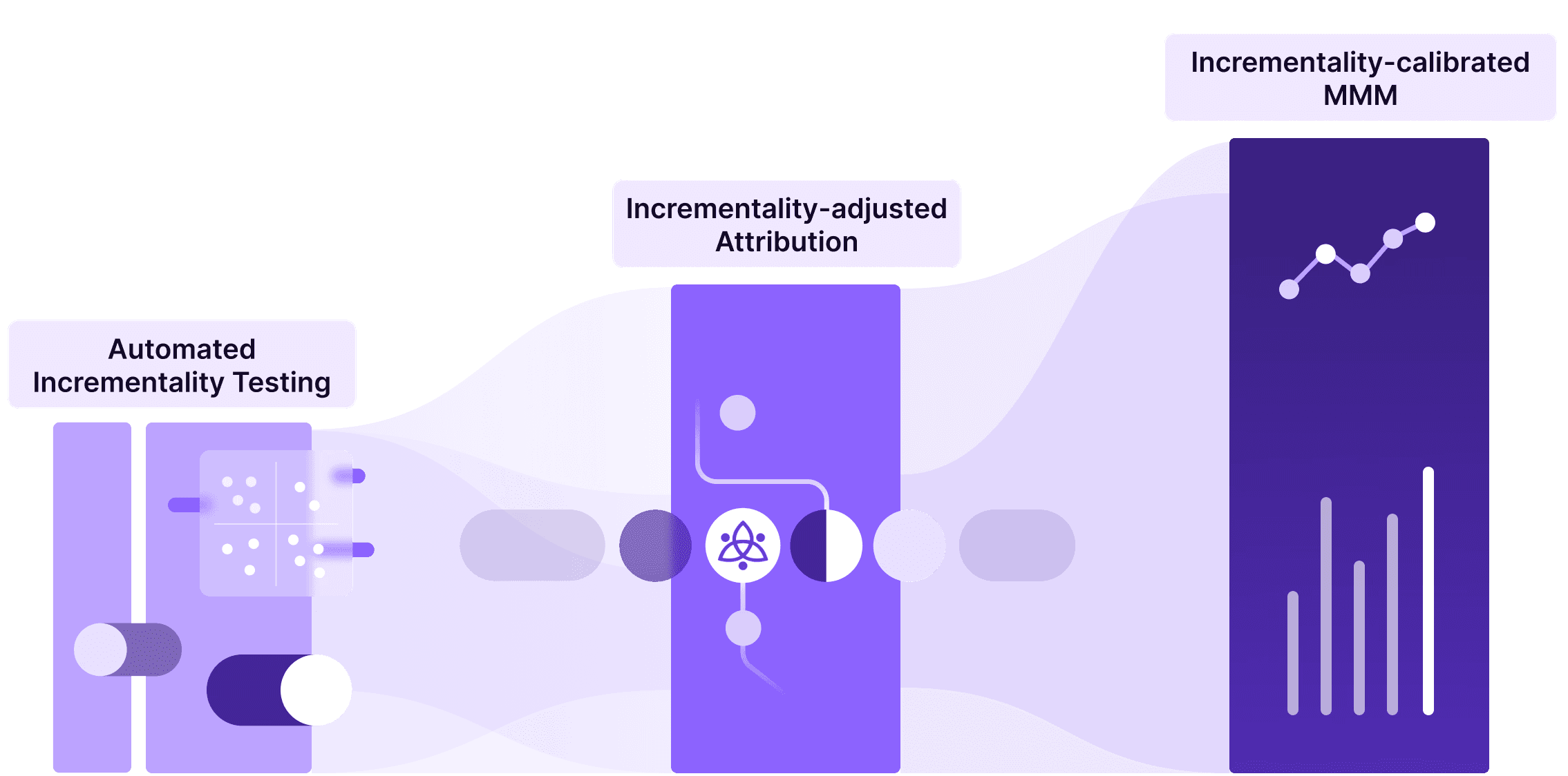 Incrementality based attribution model