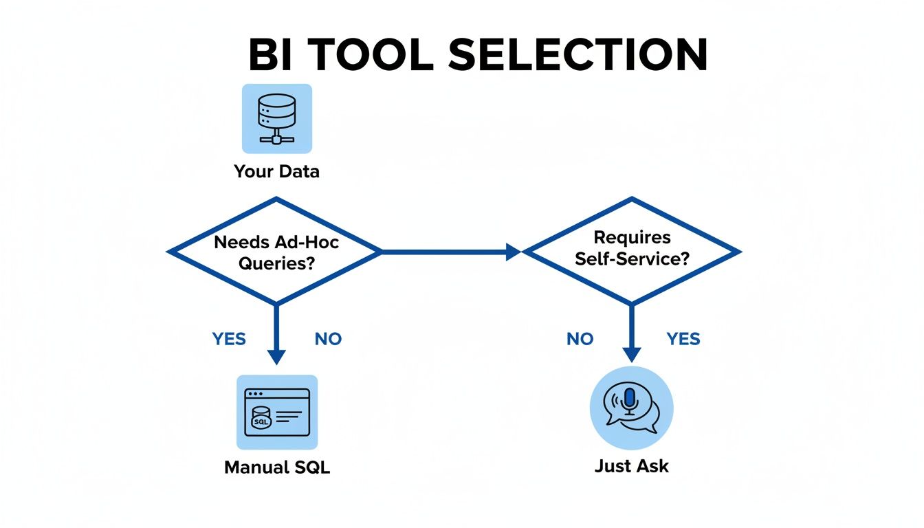 A flowchart illustrating the BI tool selection process based on ad-hoc queries and self-service needs.