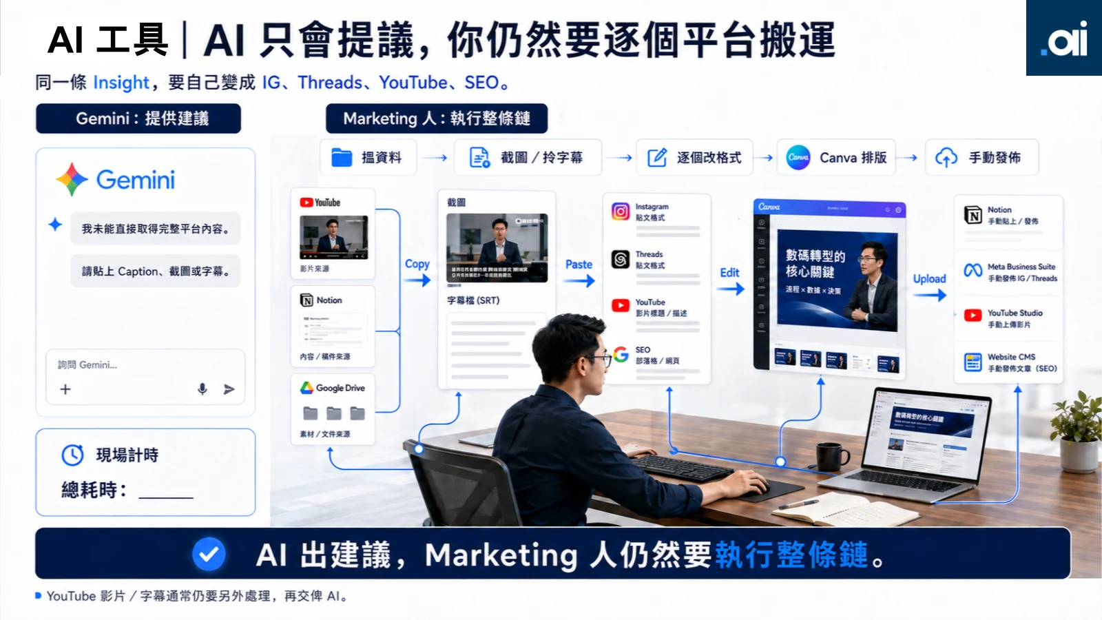 逐個工具搬資料嘅交接成本，亦係流程要處理嘅一部分。