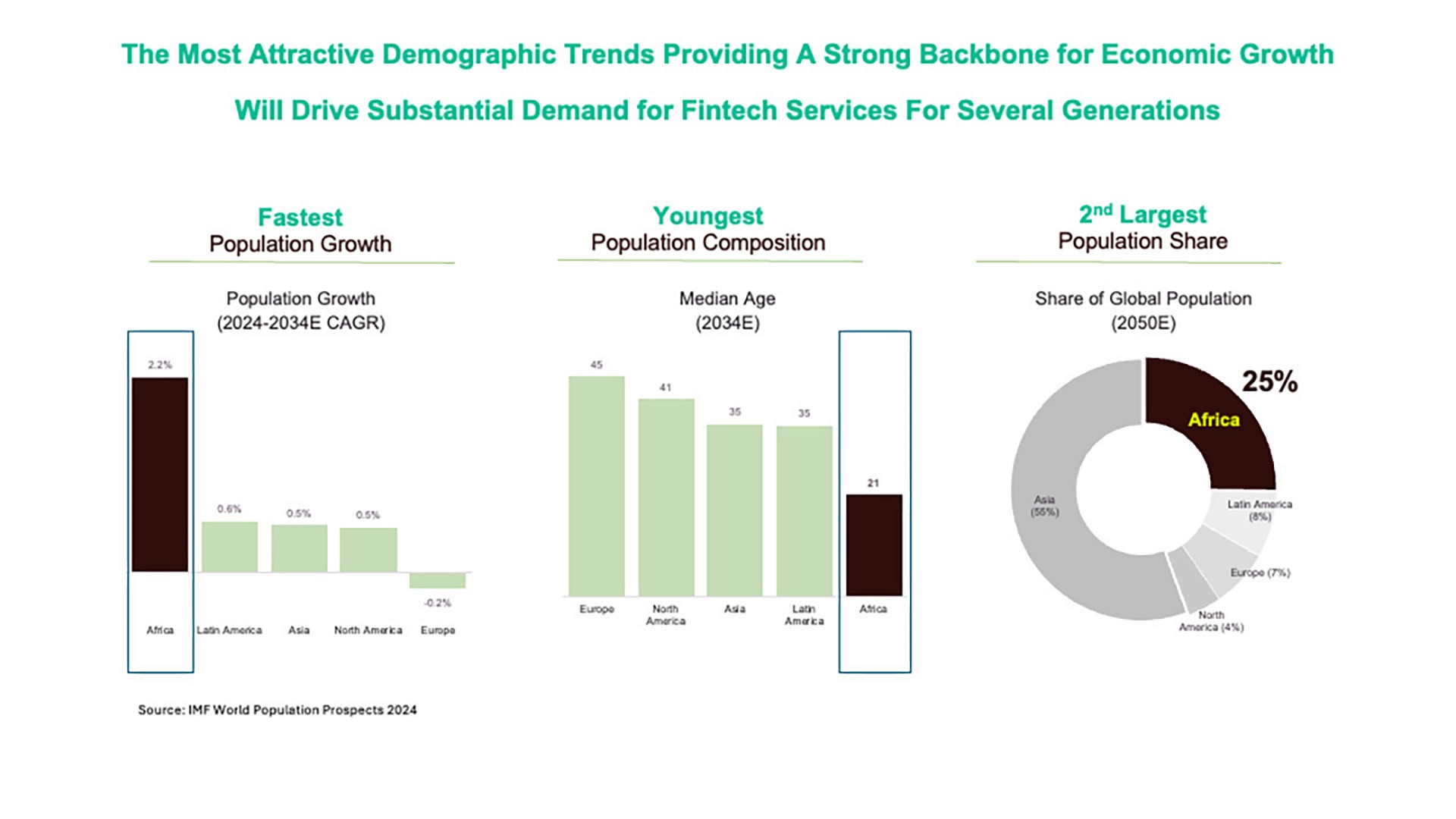 Lesaka - The Most Attractive Demographic Trends Providing A Strong Backbone for Economic Growth Will Drive Substantial Demand for Fintech Services For Several Generations
