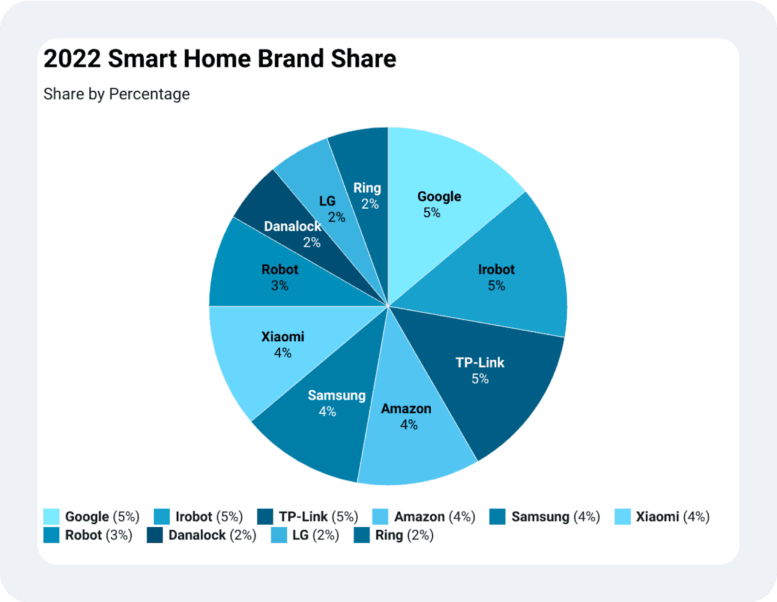 smart home brand share 2022