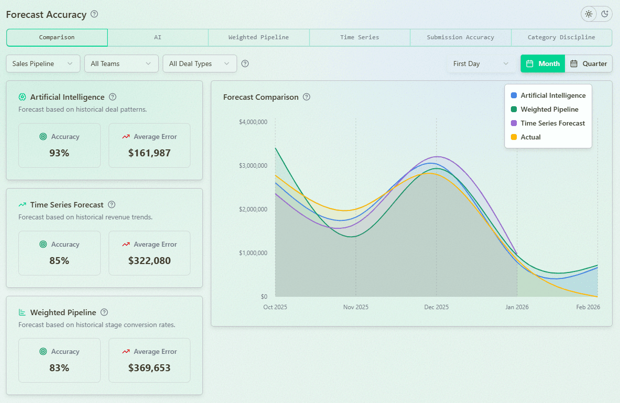 Sales Forecast Accuracy