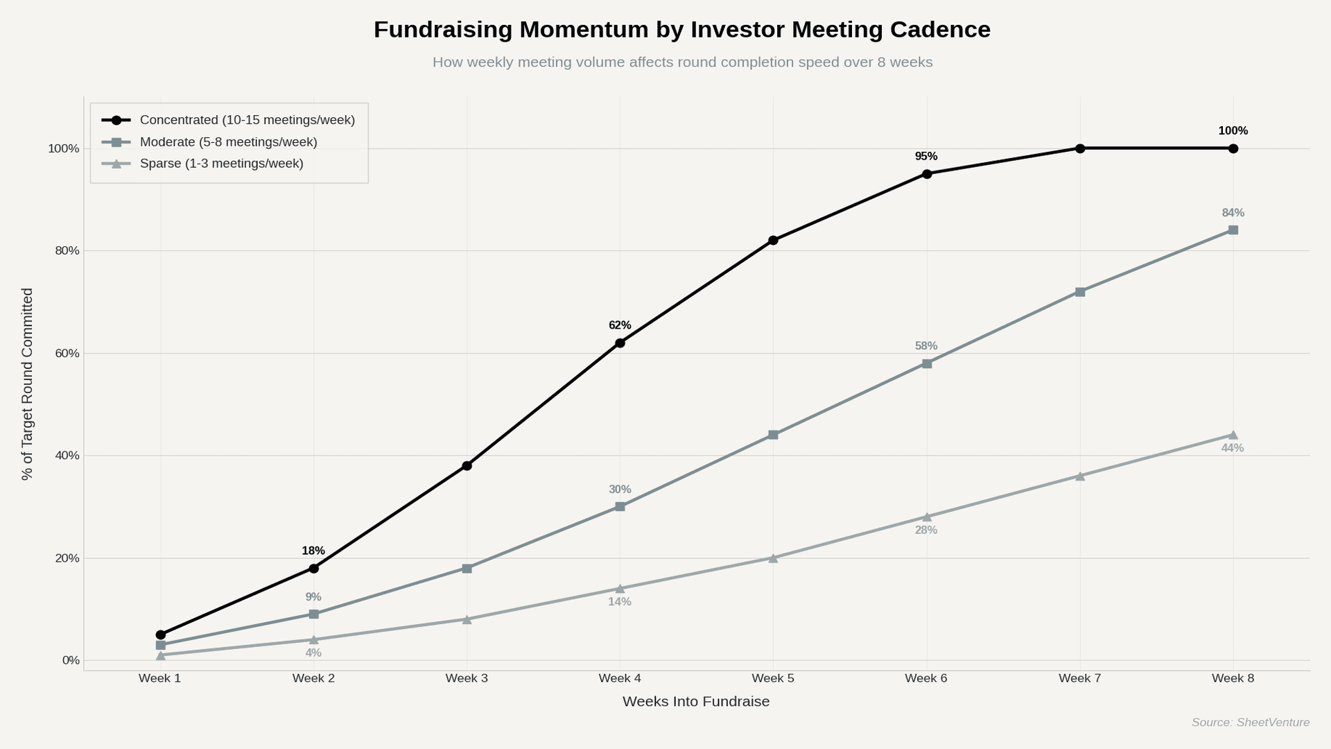 How Many Investor Meetings Per Week Close Rounds Fastest?