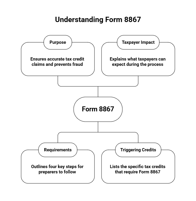 Key tax credits requiring Form 8867 including Earned Income Tax Credit and Child Tax Credit