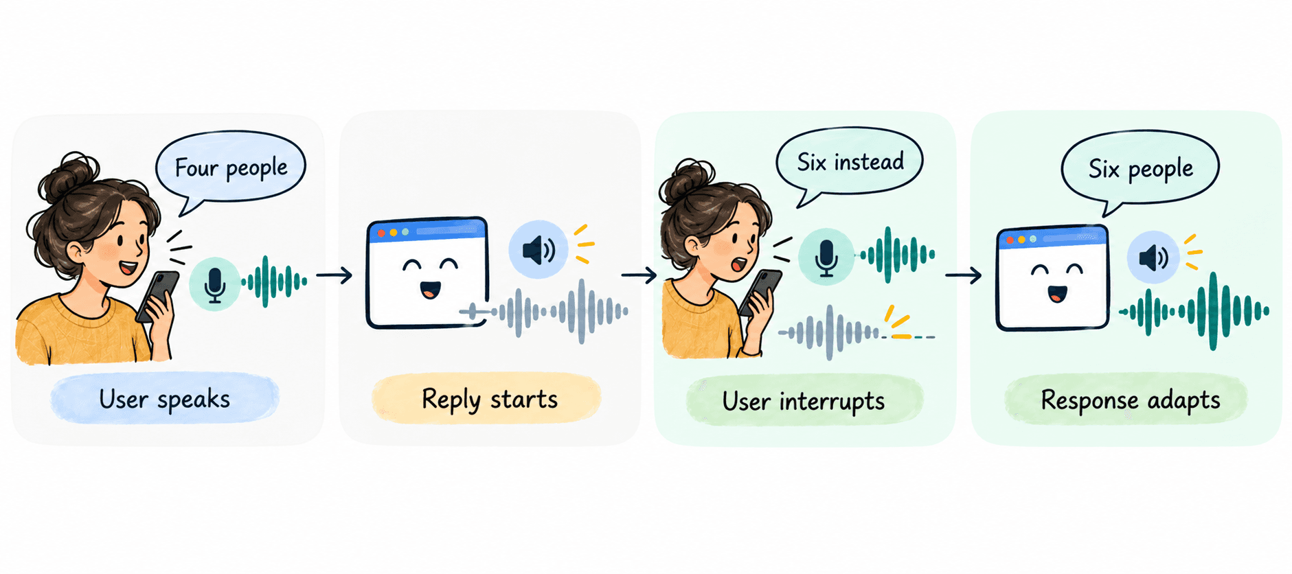 Hand-drawn four-step infographic showing a real-time voice assistant conversation: a user says “Four people,” the assistant begins replying, the user interrupts with “Six instead,” and the assistant adapts with a new response, “Six people.”&nbsp;