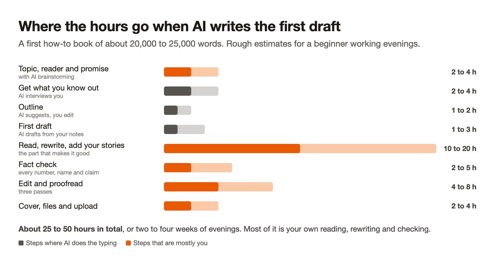 Bar chart of hours per step when AI writes the first draft of a 20,000 to 25,000 word book. Topic, reader and promise 2 to 4 hours; getting what you know out 2 to 4; outline 1 to 2; first draft 1 to 3; reading, rewriting and adding your stories 10 to 20; fact check 2 to 5; edit and proofread 4 to 8; cover, files and upload 2 to 4. About 25 to 50 hours in total.
