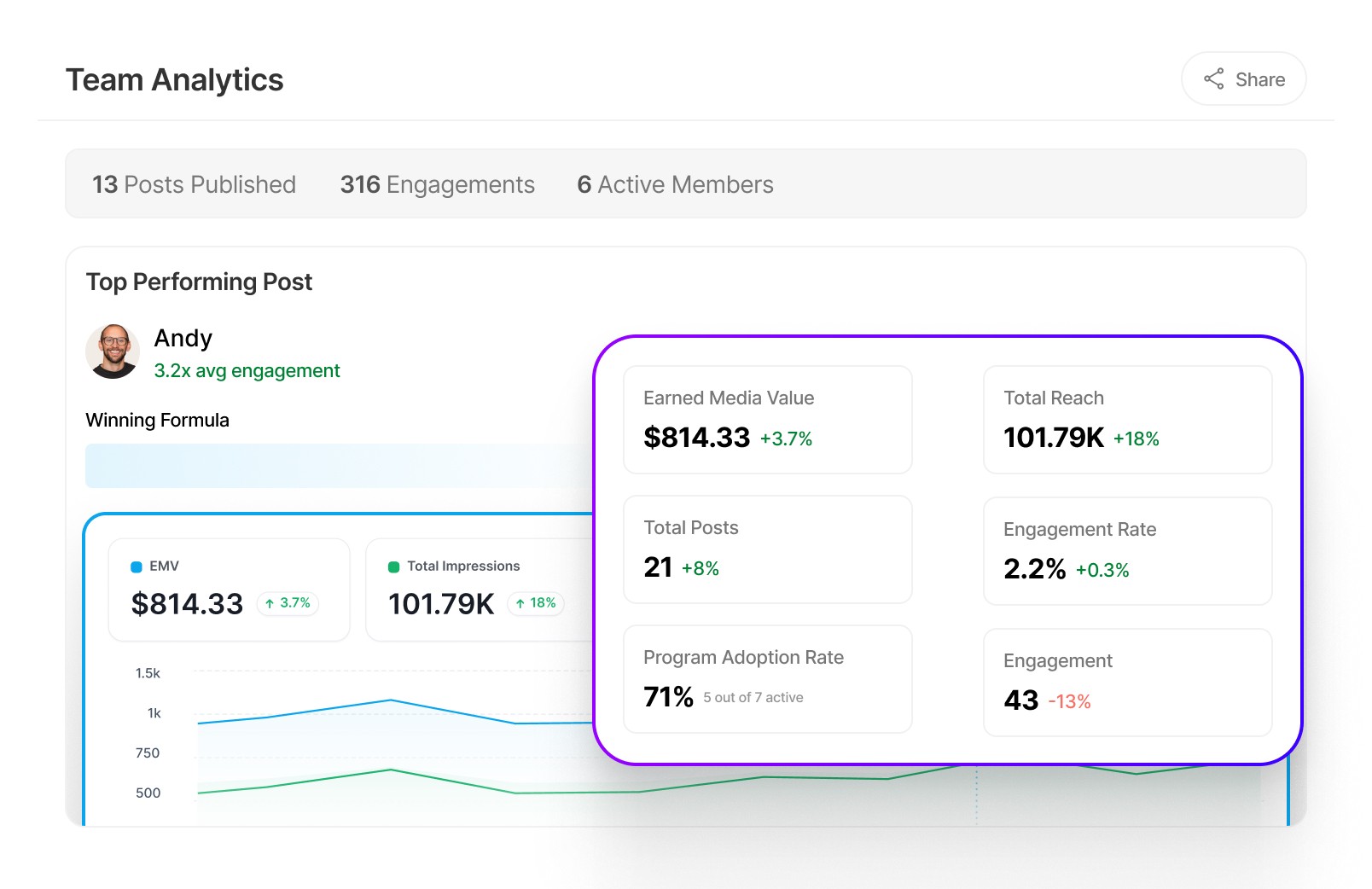 Team Analytics dashboard