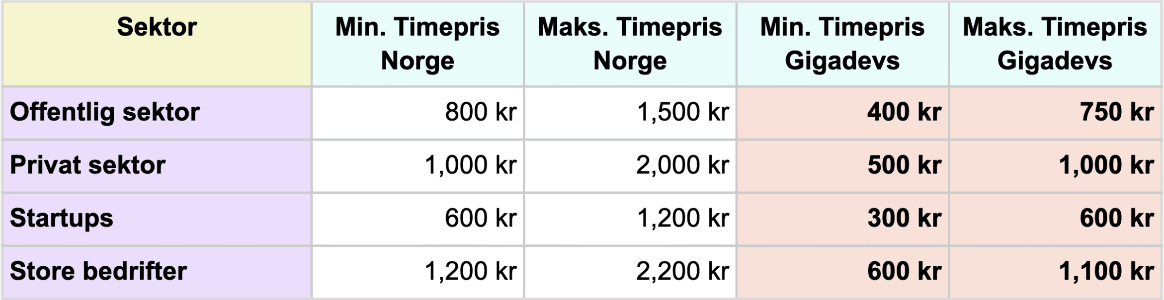 Timepris rangert etter sektor