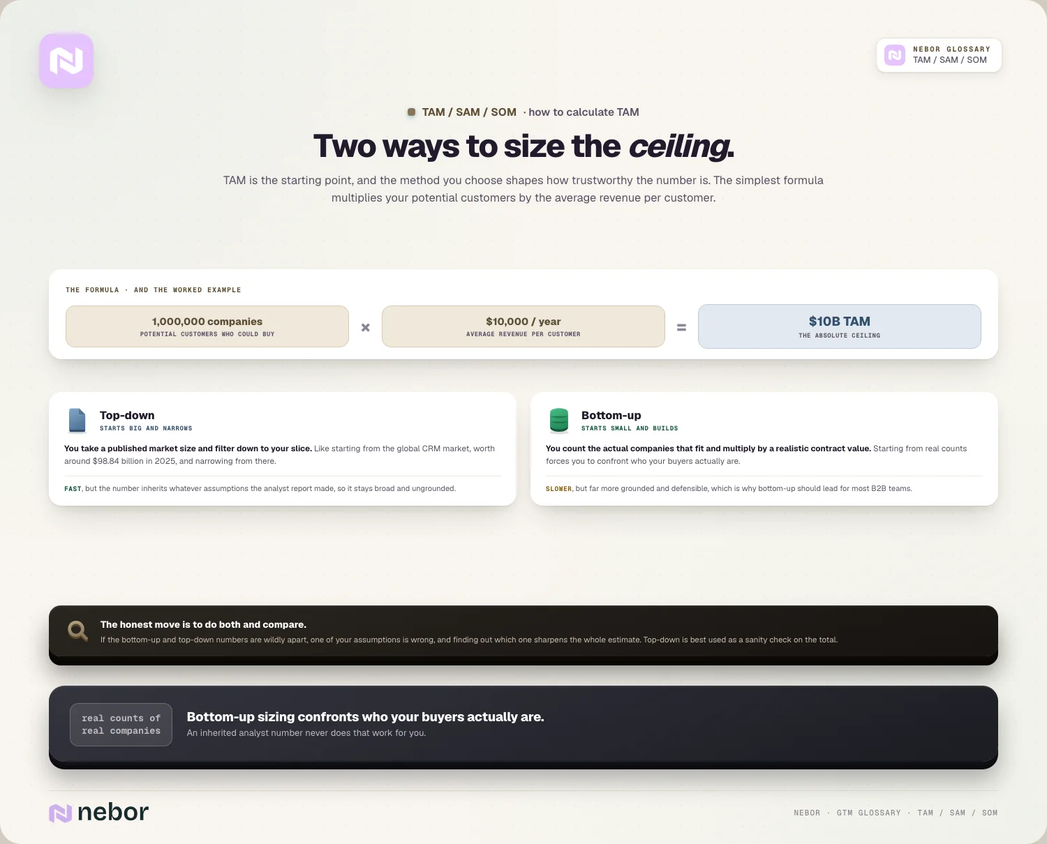 Two ways to size the ceiling: the formula, top-down vs bottom-up, do both and compare