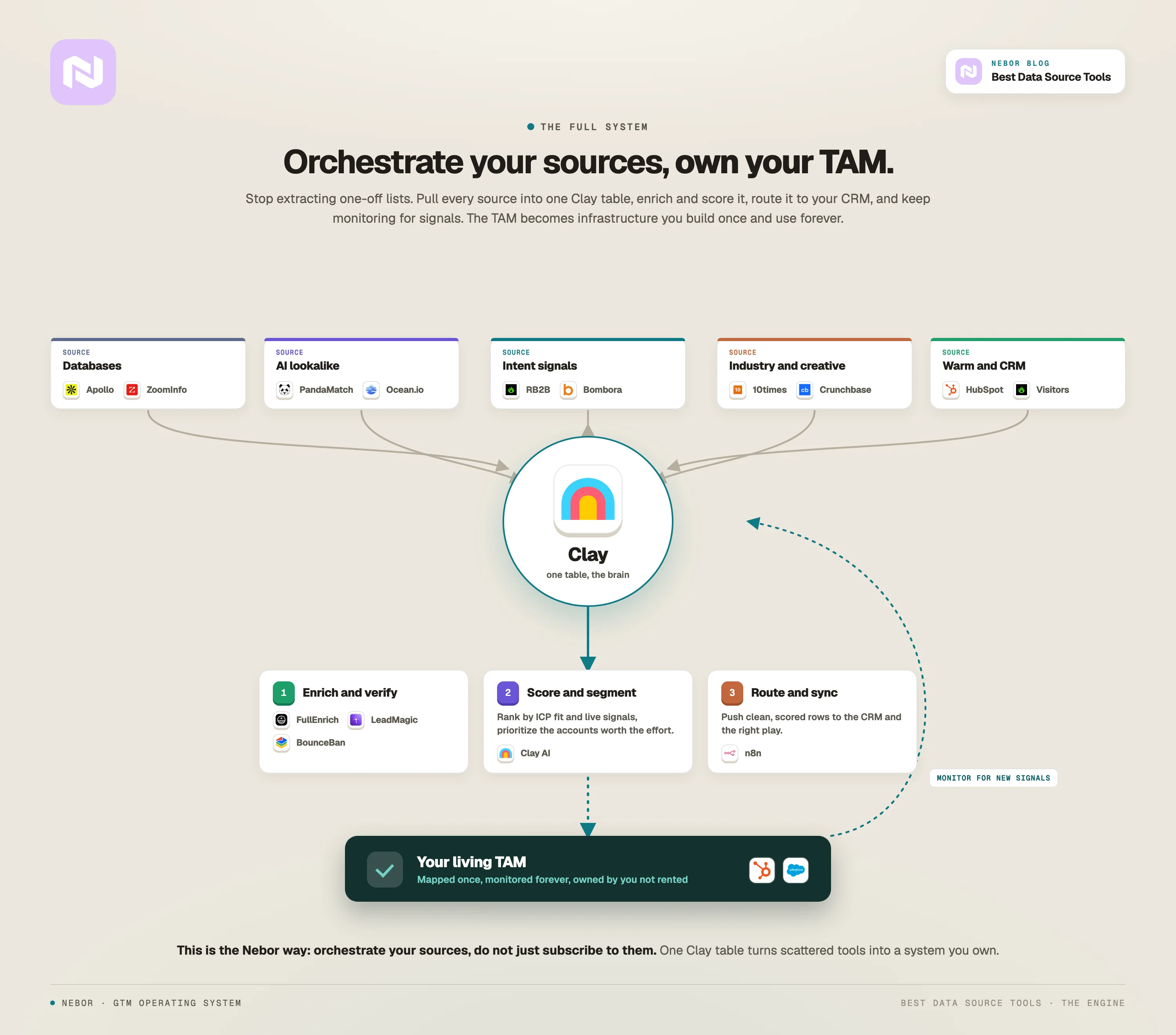 Every data source feeds one Clay table that enriches, scores, and routes into a living, owned TAM.