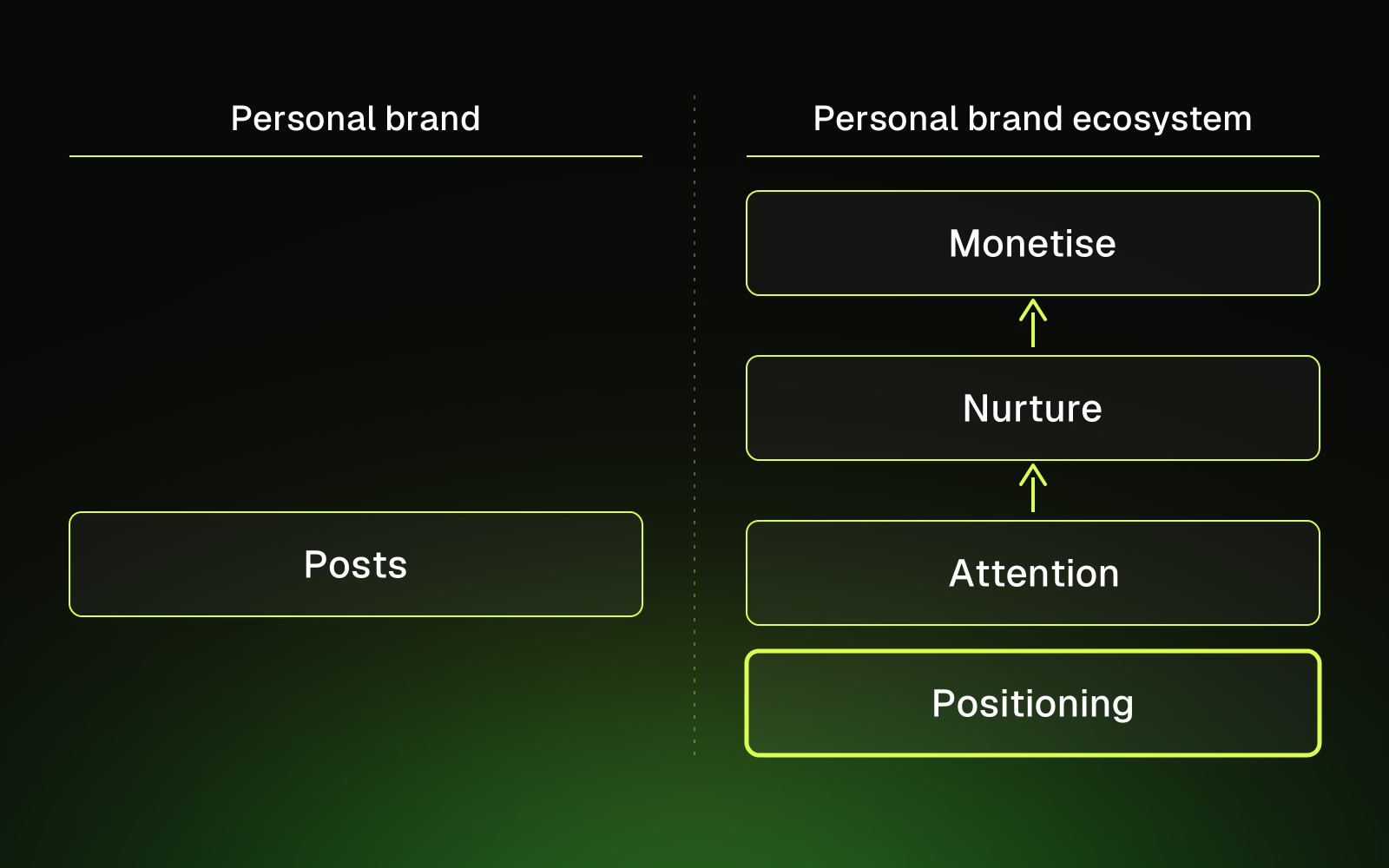 personal brand vs ecosystem