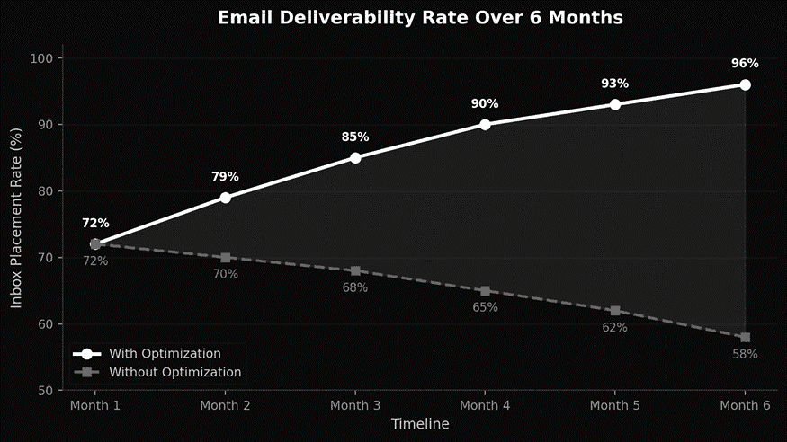 Email deliverability rate with optimization