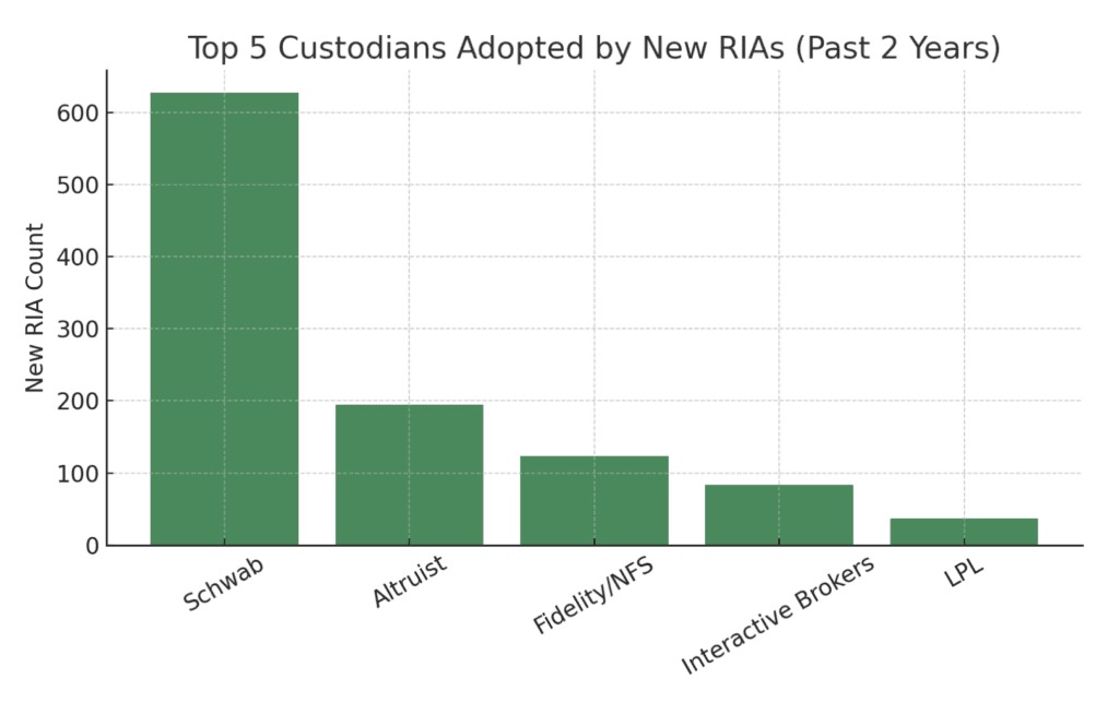 Top 5 Custodians for New RIAs