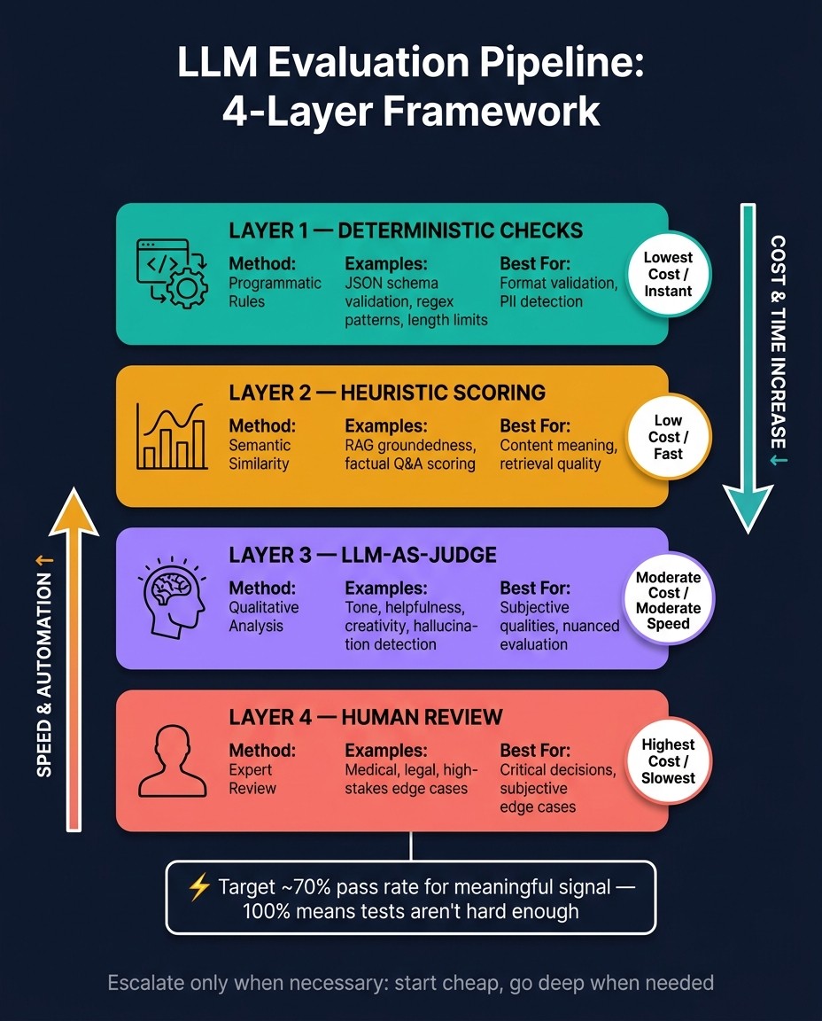 LLM Evaluation Pipeline: 4-Layer Framework for Production Quality