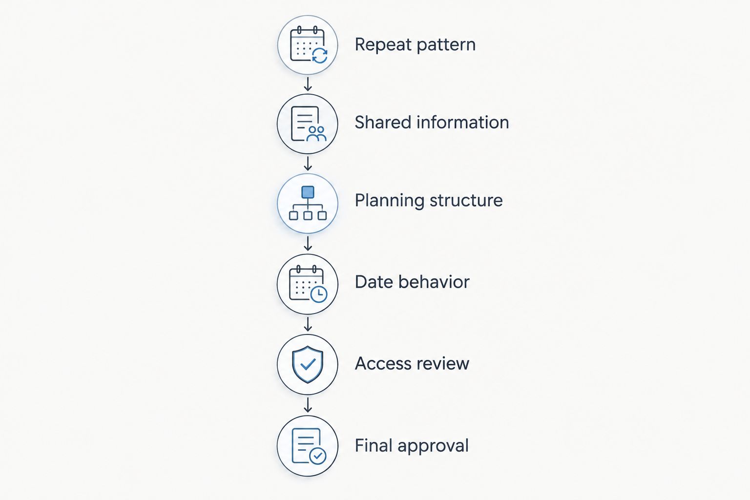 Recurring-event setup from defining the repeat pattern through final approval