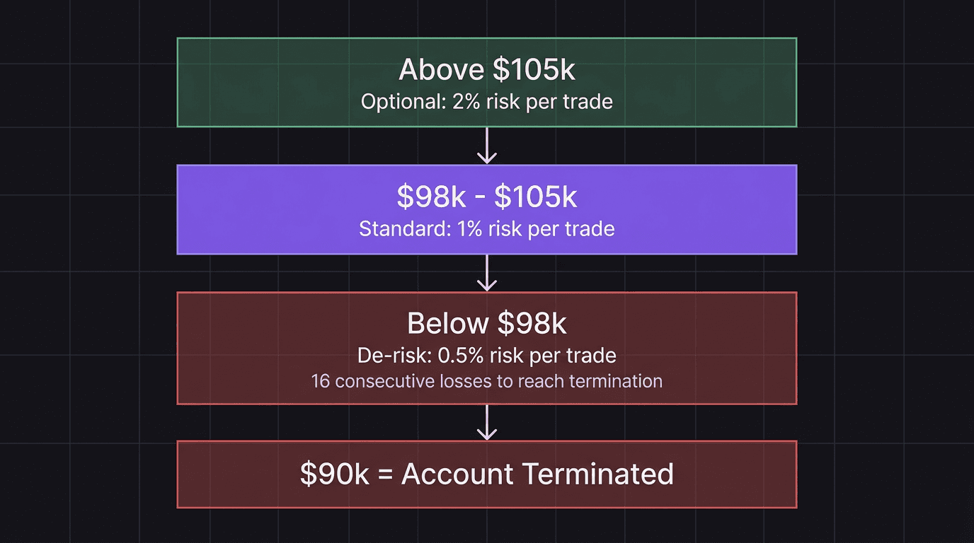 Flowchart showing when to adjust risk levels based on account balance thresholds at 90k, 98k, 100k, and 105k