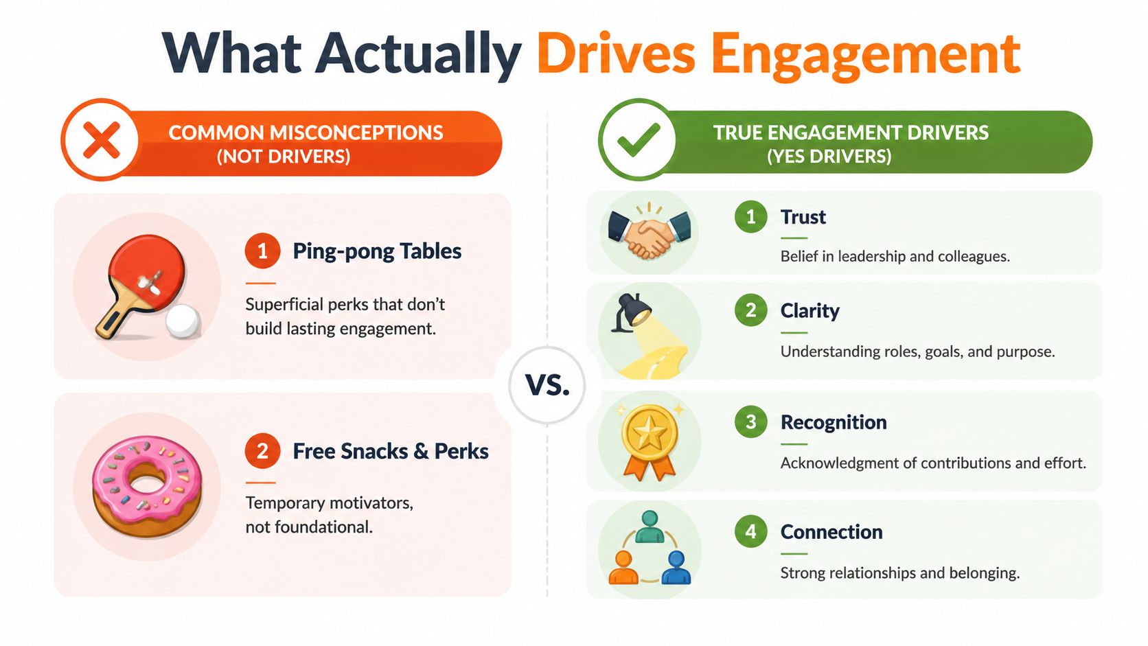 A comparison chart showing common engagement misconceptions like ping-pong tables versus true engagement drivers like trust.