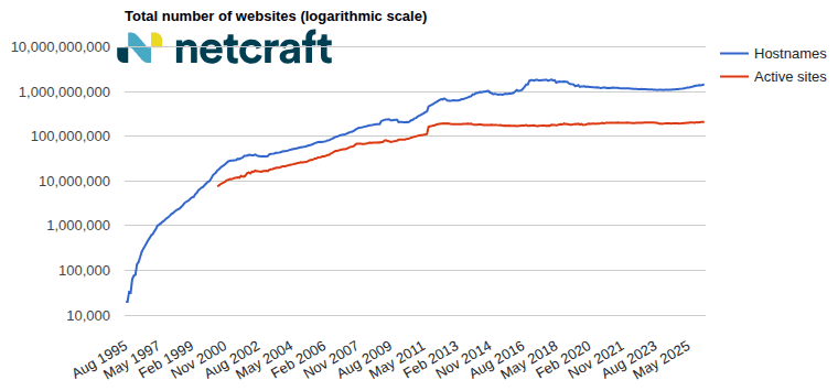 graph01_202603_00: Total number of websites