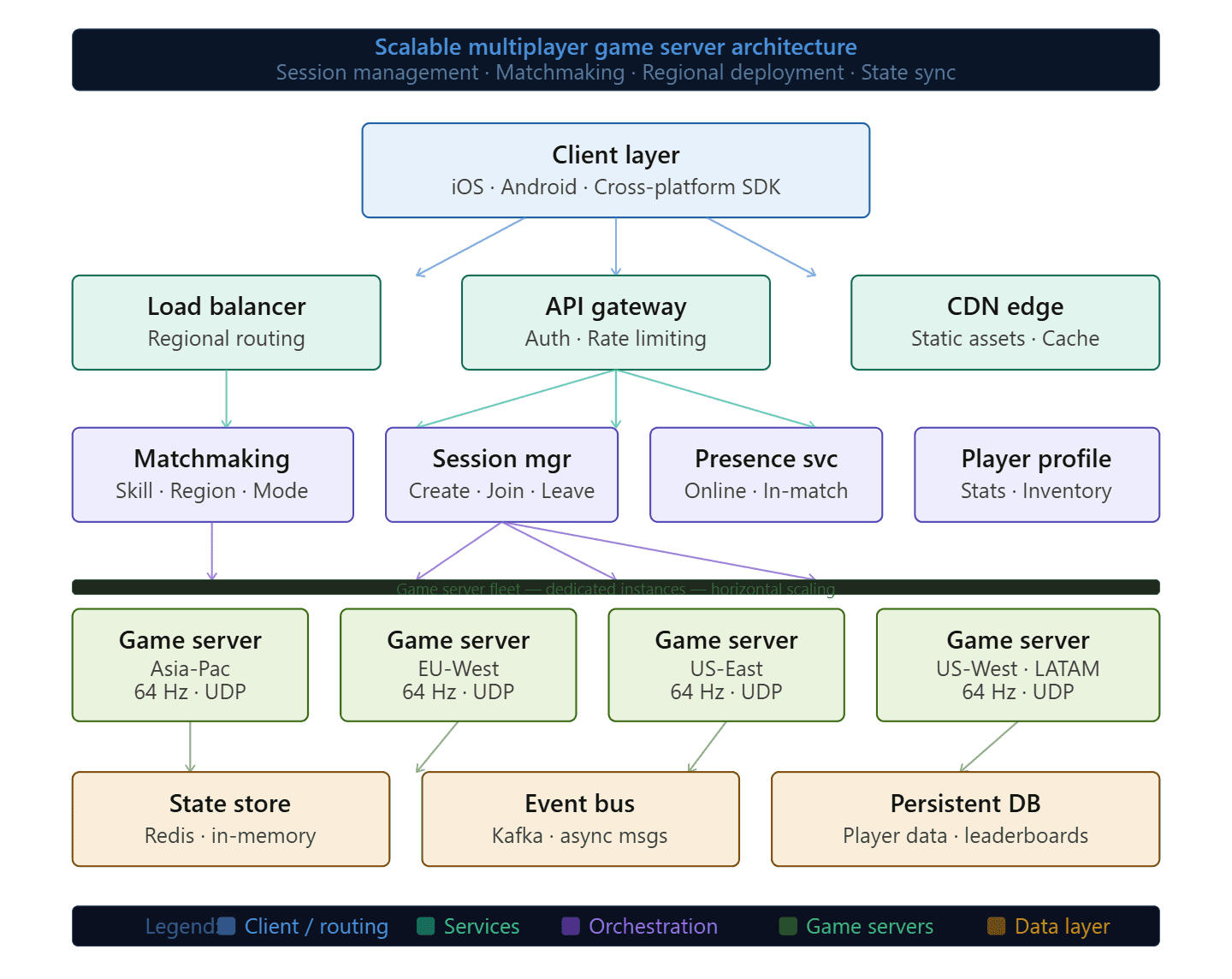 Diagram showing a scalable multiplayer game server architecture with session management, matchmaking, and regional deployment layers