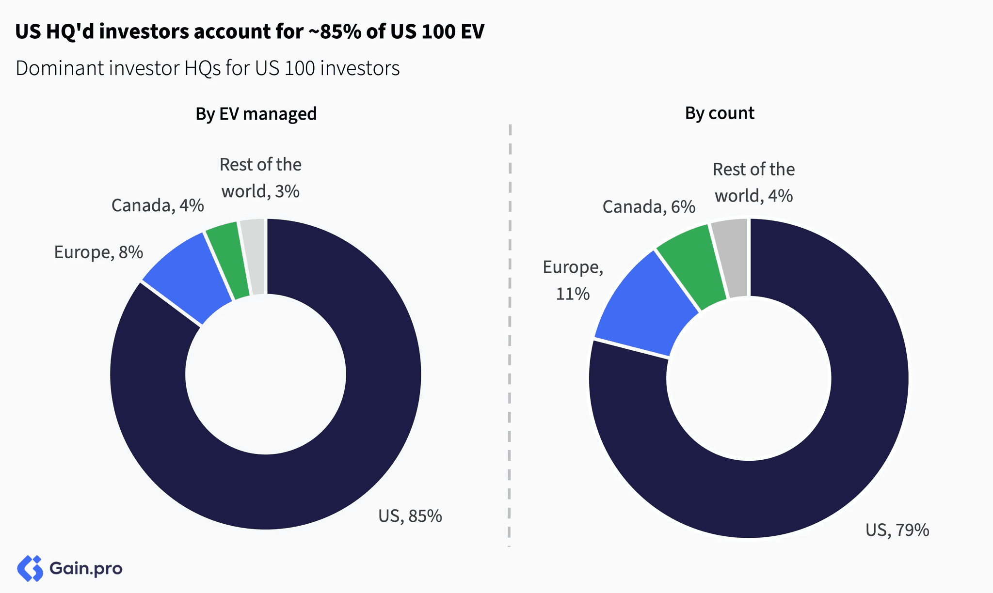Two pie charts compare US investor dominance. Left chart: 85% US, 8% Europe, 4% Canada by EV managed. Right chart: 79% US, 11% Europe, 6% Canada by count.