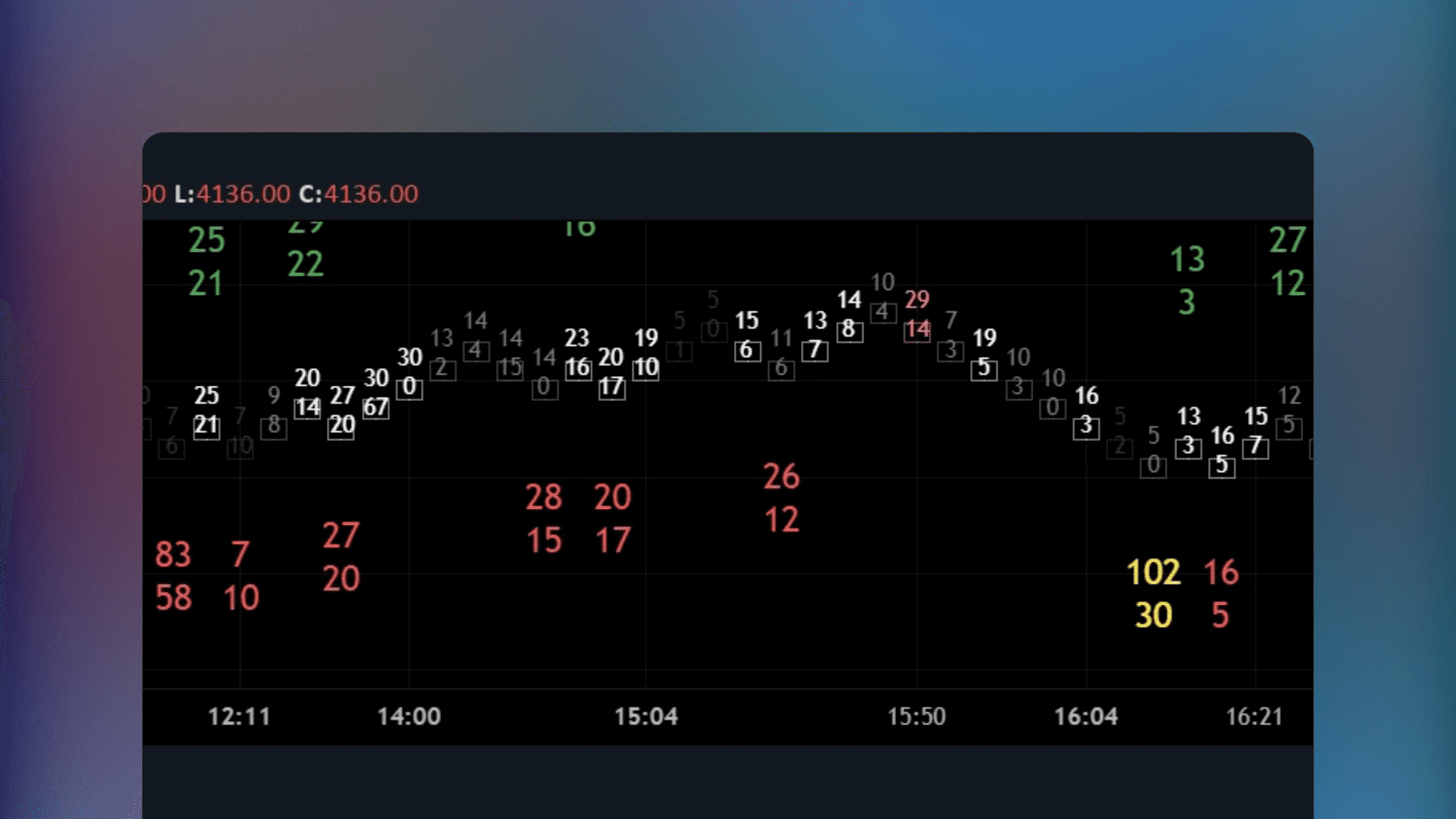 TradingView chart displaying the Numbers Renko indicator with volume and time metrics integrated into Renko bricks