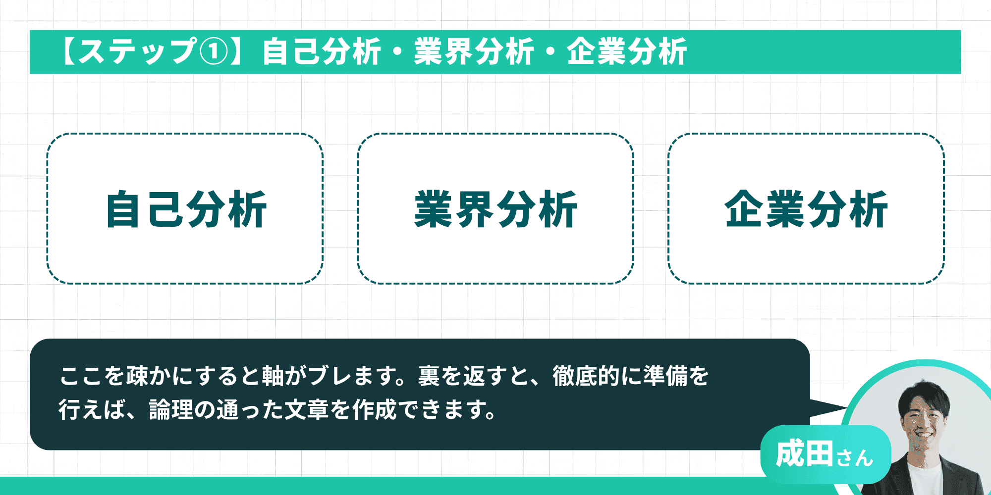 タイトル: 【ステップ①】自己分析・業界分析・企業分析  内容: 自己分析、業界分析、企業分析の3要素を提示。  補足: 成田さんのコメント「ここを疎かにすると軸がブレます。裏を返すと、徹底的に準備を行えば、論理の通った文章を作成できます」。