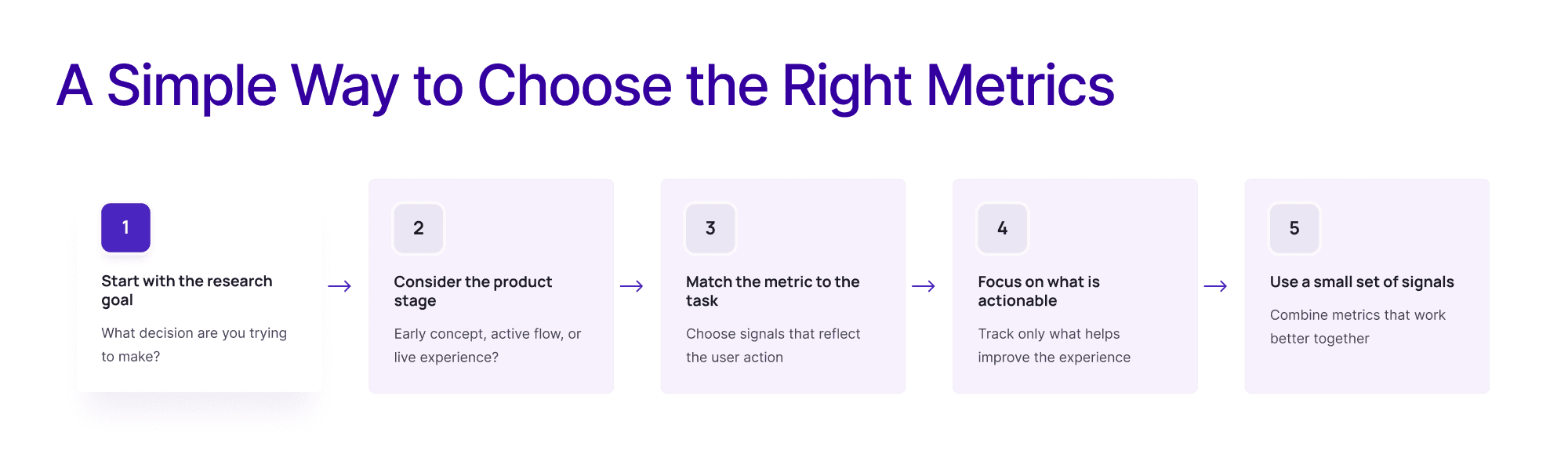 Step-by-step infographic showing how teams choose usability metrics by starting with the research goal, considering the product stage, matching the metric to the task, focusing on what is actionable, and using a small set of signals.