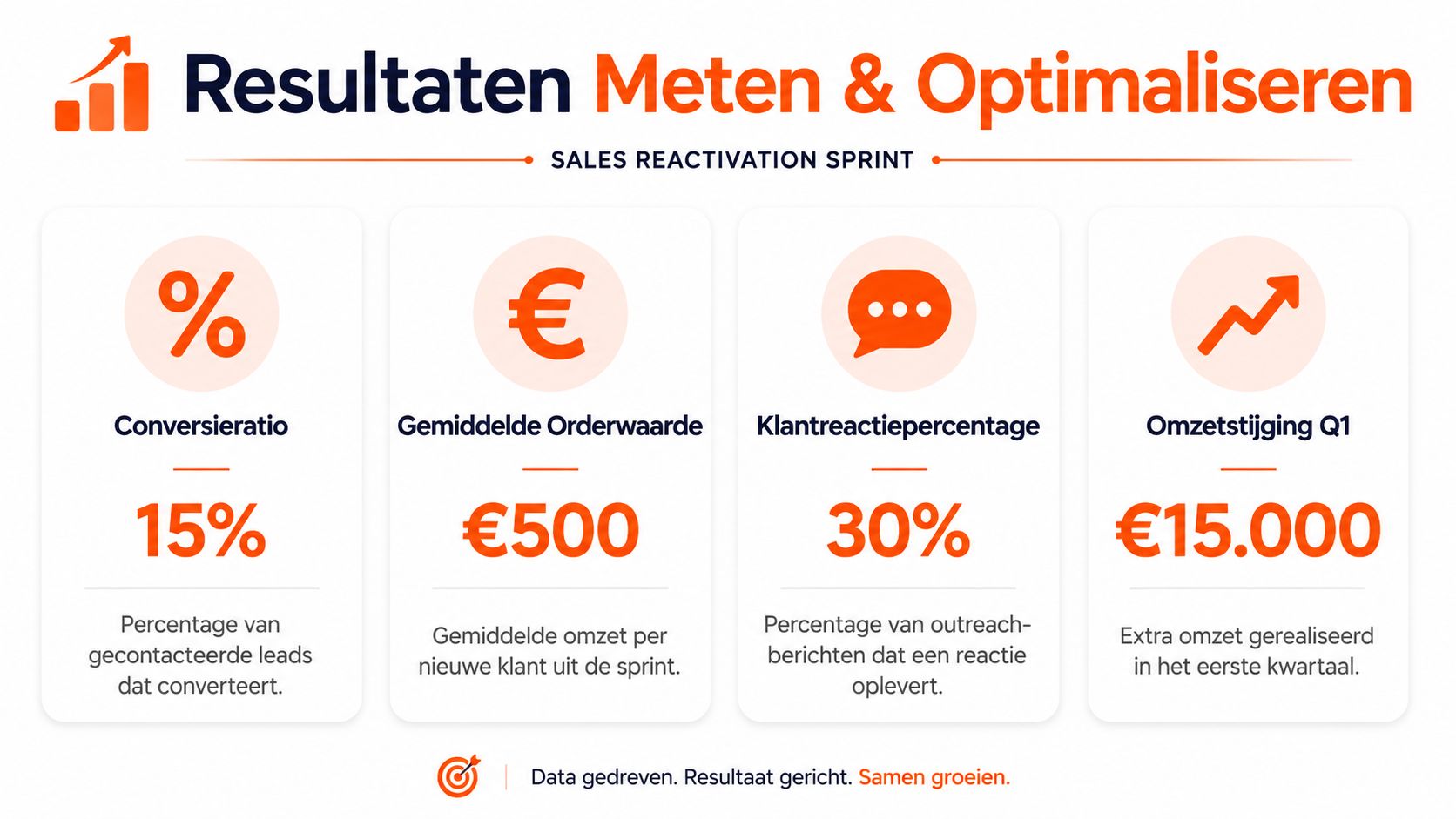 Een infographic met vier belangrijke prestatie-indicatoren voor een succesvolle verkoopreactiveringssprint in het eerste kwartaal.