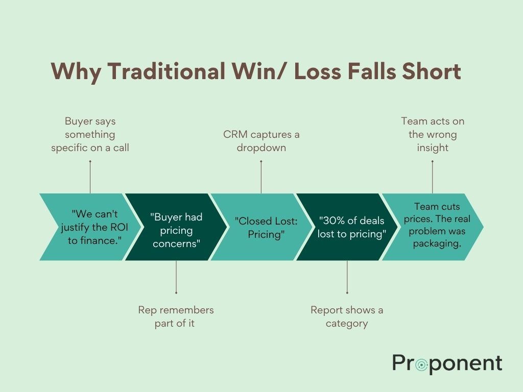 Flowchart showing how buyer feedback degrades across five stages in traditional win/loss analysis, from specific sales call quote to rep memory to CRM dropdown to report category to wrong business decision