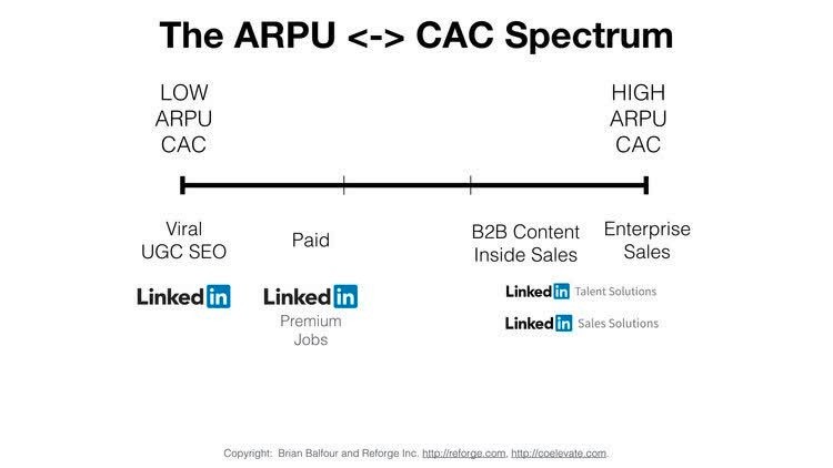 Four Growth Frameworks To Build a $100M Product - ARPU CAC LinkedIn