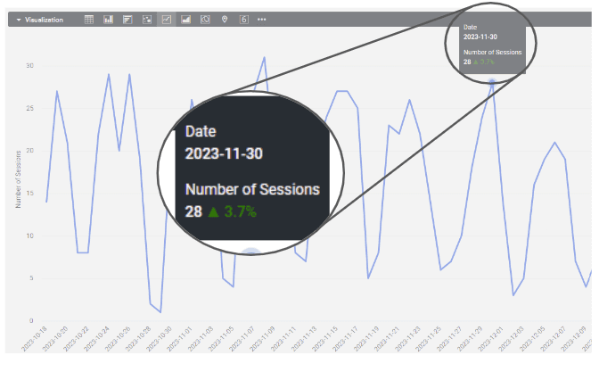 Screenshot of a line graph from a data visualization tool showing a peak in the number of sessions on November 30, 2023, with an annotation highlighting 28 sessions, which is a 3.7% increase from the previous data point.