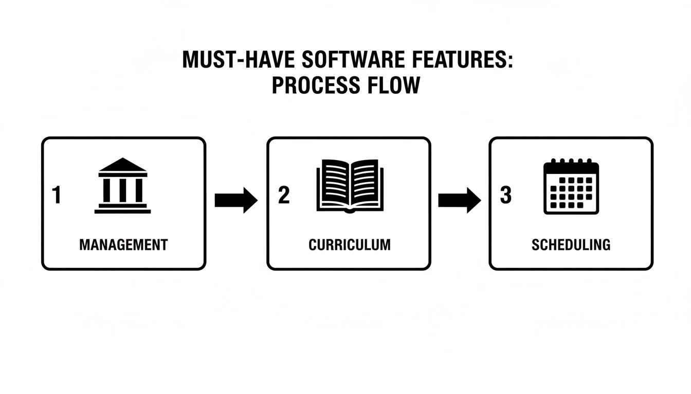 A process flow diagram shows essential software features: Management, Curriculum, and Scheduling in sequential steps.
