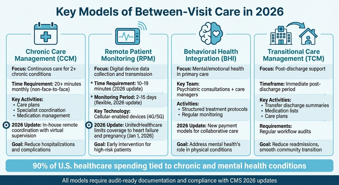 Key Models of Between-Visit Care