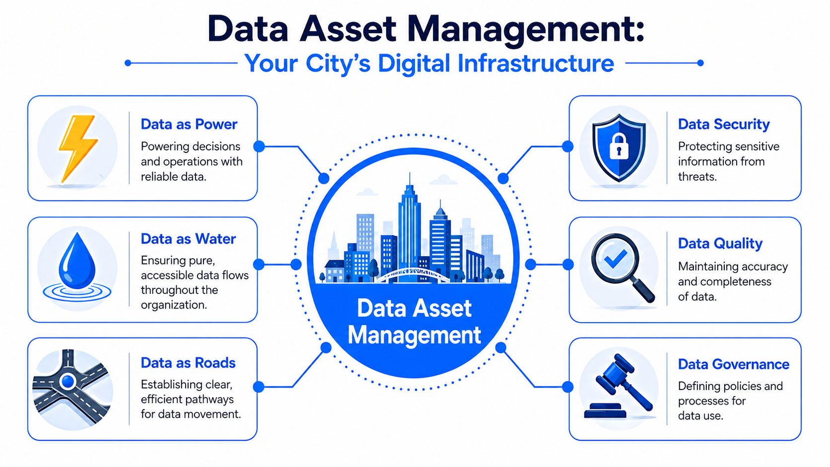 A diagram illustrating data asset management as city infrastructure with functional categories connected to a central hub.