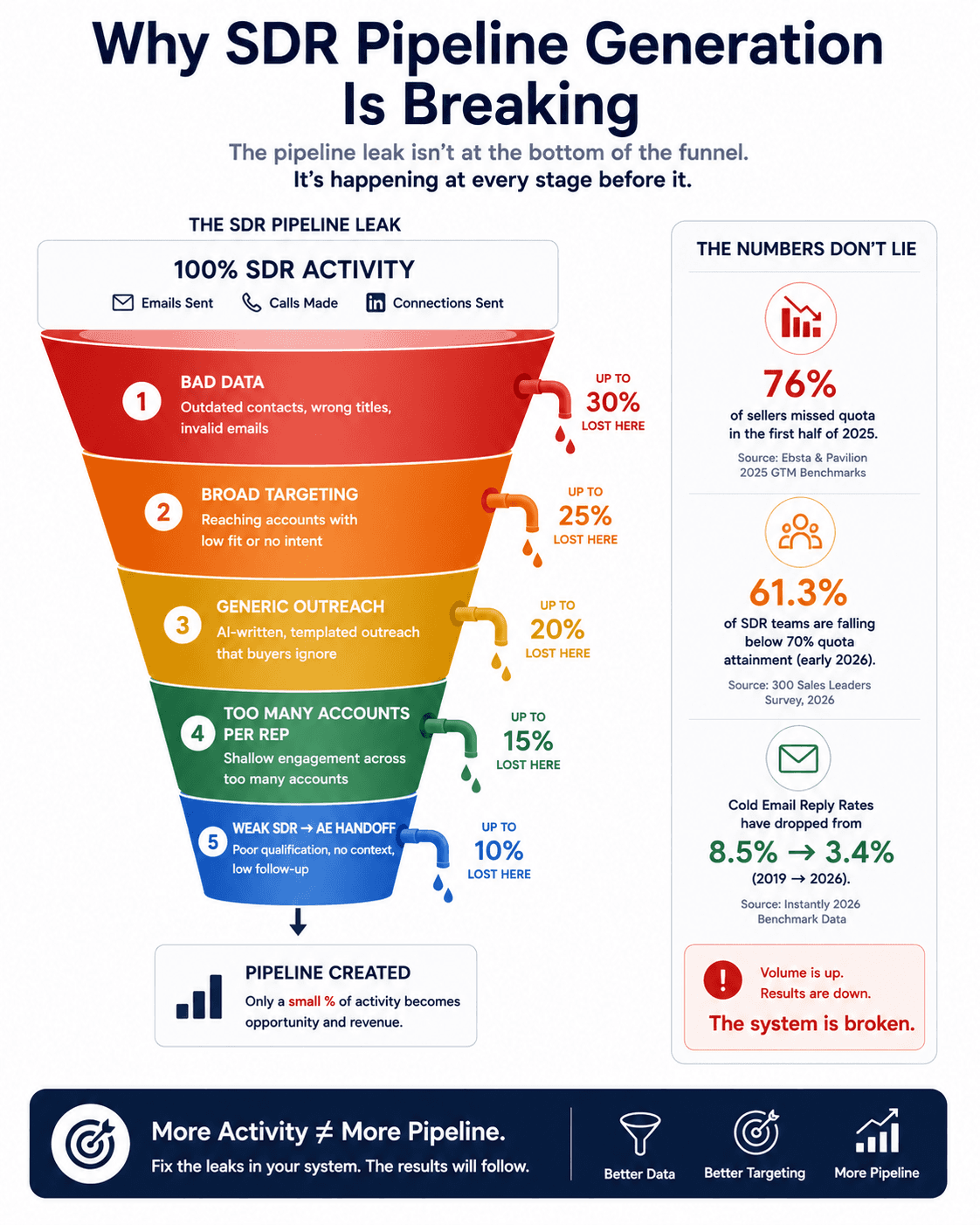 SDR pipeline generation funnel showing data quality issues, broad targeting, generic outreach, weak handoffs, and pipeline leaks.