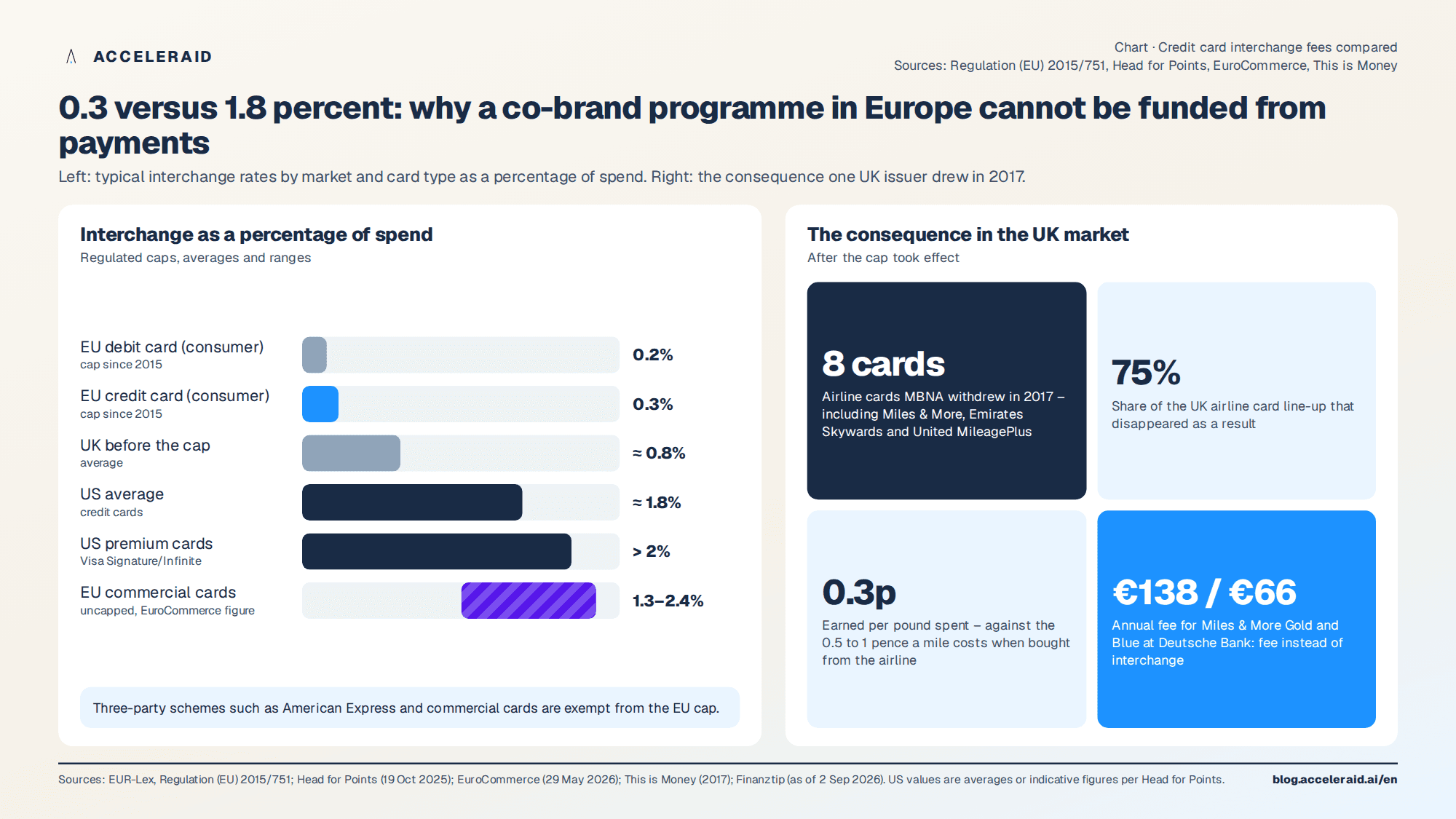 Chart: Interchange levels compared – EU, UK before the cap, US, commercial cards